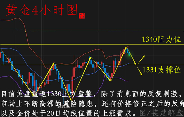 萇楚解盤：4.10早評(píng)黃金二次回調(diào)原油繼續(xù)隨趨勢(shì)后市行情解析