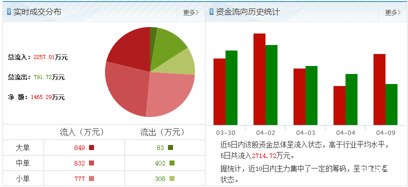 中國鐵建股資金流向