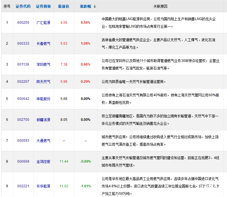 天然氣股票有哪些