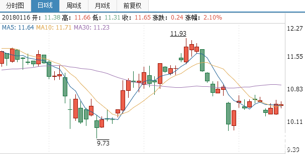 氯堿化工股票實時行情