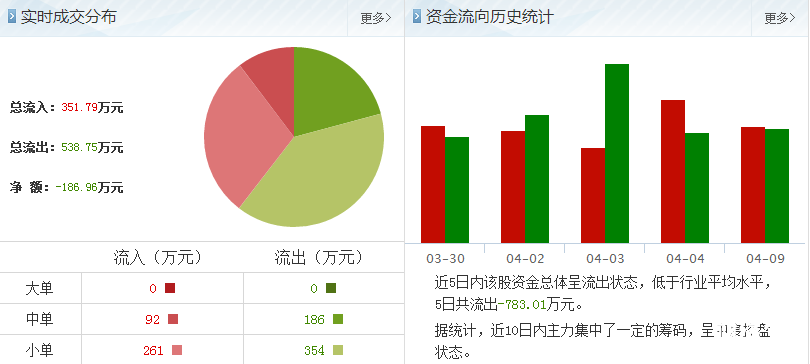 氯堿化工股票資金流向