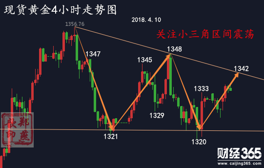 鄭燕歆：美元走弱黃金短線反彈 關(guān)注小三角區(qū)間震蕩
