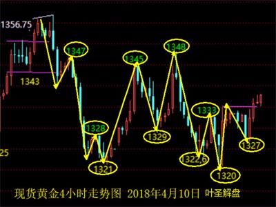 葉圣解盤：現貨黃金洗盤反復加劇，今日關注1342-1332區間