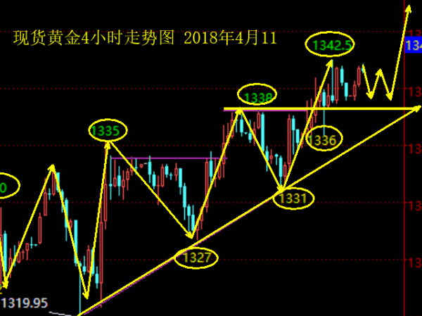 單晨金：4.11美元疲軟金價三連漲，黃金日內(nèi)走勢分析