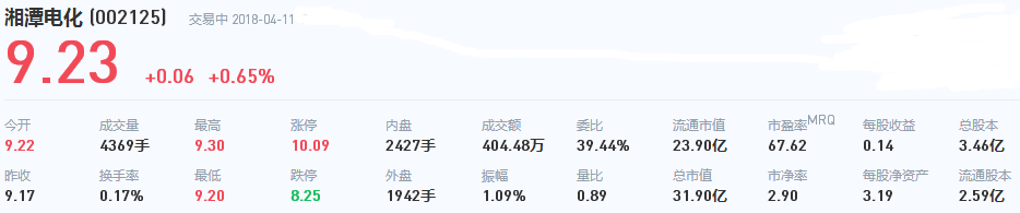 湘潭電化股票