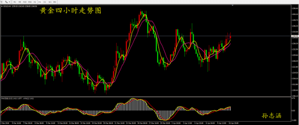  孫志涵：4.11黃金連續沖高受阻，今日行情解析及操作策略 