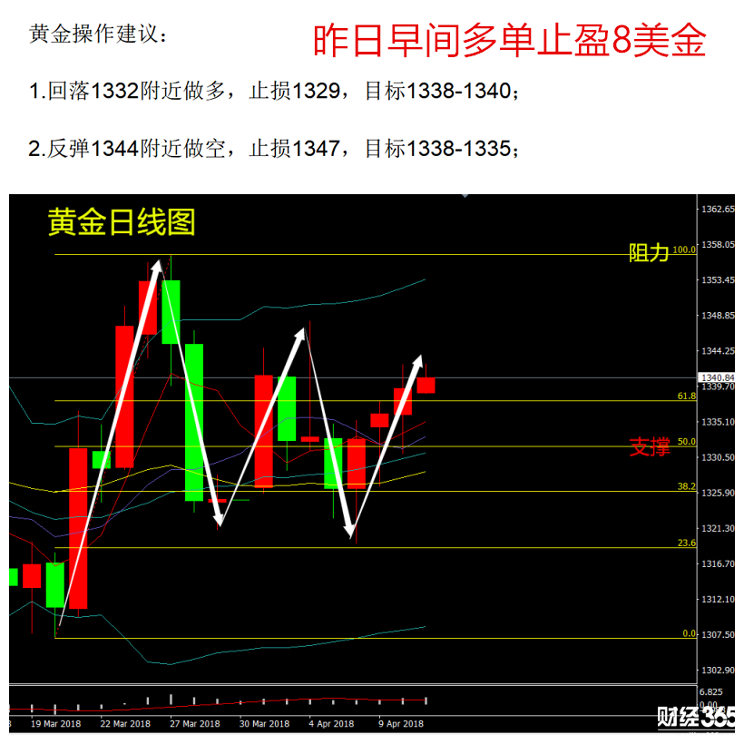 黃龍點金：4.11黃金操作建議，震蕩上行回調多