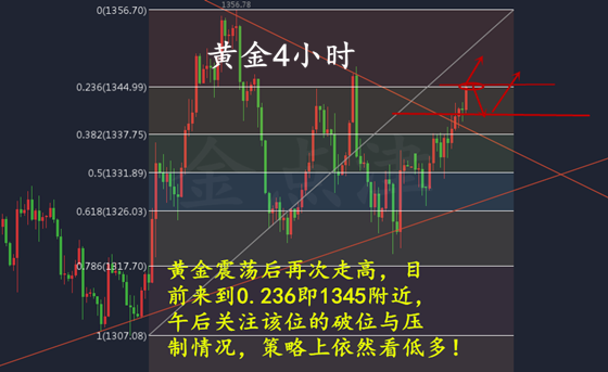 金點津:4.11黃金避險情緒升溫，下方支撐在哪兒？