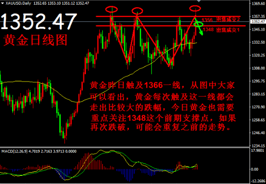 帛毅：4.12黃金早間面臨抉擇，多空看第一波走勢(shì)！