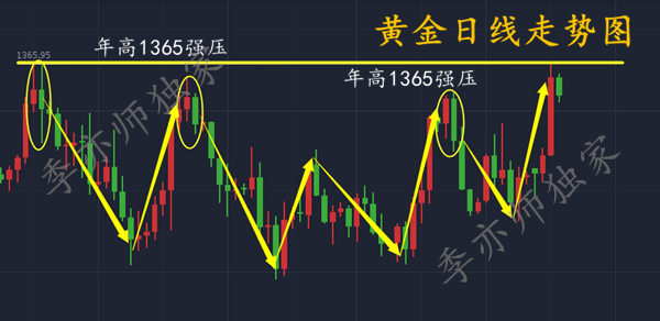 季亦師：4.12黃金受阻1365年高回落，今日操作只認空單