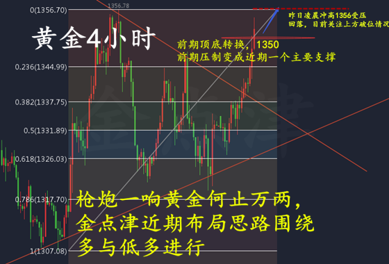 金點津:黃金回落后市基本明朗，套空如何解？