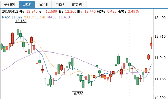 中海油股票行情分析