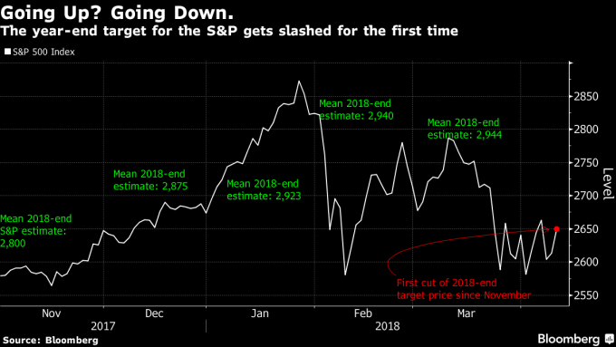 S&P 500 大盤走勢圖圖片來源：Bloomberg
