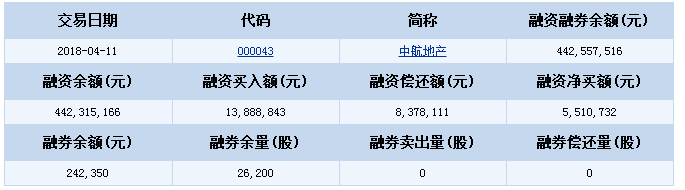 中航地產(000043)2018-04-11融資融券信息