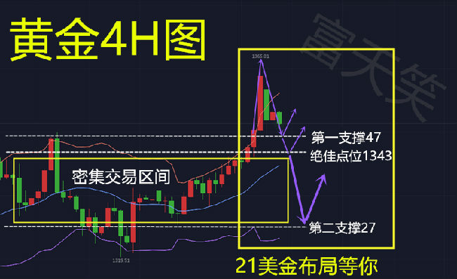 富天笑：4.12黃金行情這么好，你卻還在虧損，21美金利潤換不回你的失落嗎