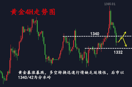 金析妍：4.13黃金走勢似墻頭草，避險吹那邊倒！后市該如何操作？多單怎么辦？