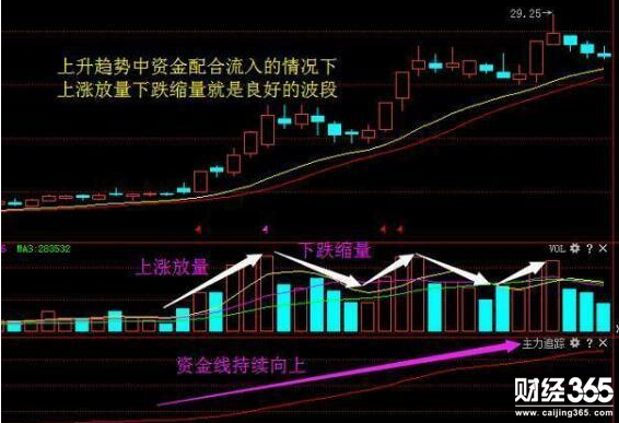 成交量的形態(tài)戰(zhàn)法股票大全