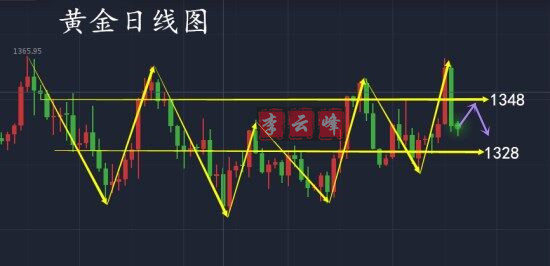 云峰財經：4.13黃金萬人看多我看空，盈利了才是硬道理