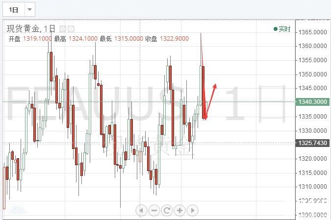 陳煦解盤：黃金避險消退，今日或將再次迎來反轉