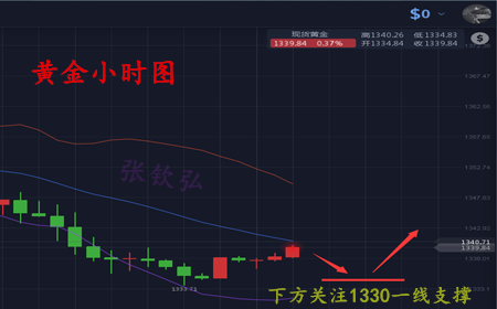 張欽弘4.13避險消退市場寬慰，黃金自由墜落后縮減跌幅