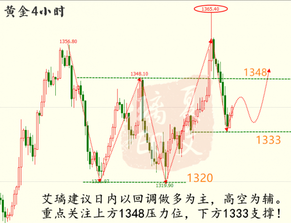 夏艾璃：4.13黃金多頭即將孕育新生，1336是多單最后的機會！