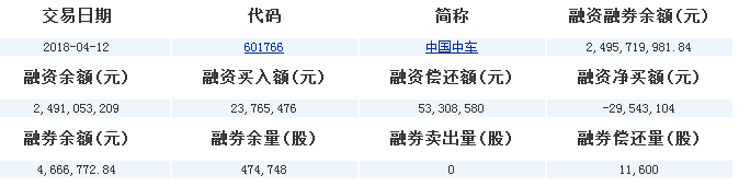 中國中車(601766)融資融券信息