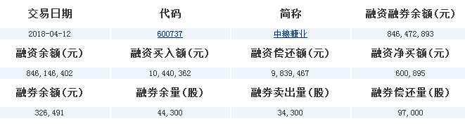中糧糖業(600737)融資融券信息