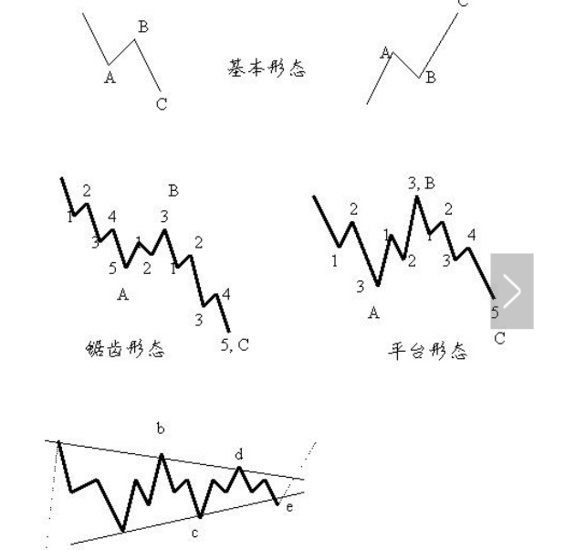 股票波浪理論牢記波浪分析三要素