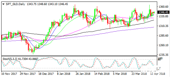 黃金價(jià)格走勢圖