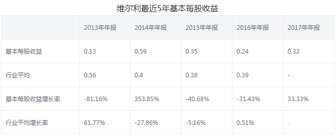 維爾利股票