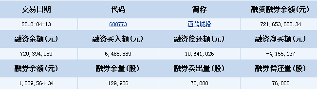 西藏城投股票