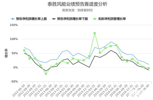 泰勝風能股票