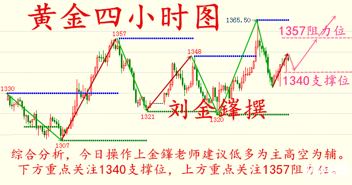 劉金鎽:4.16避險升溫多頭強勢，黃金日內回調繼續多