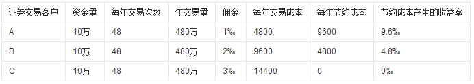 股票交易手續費怎么算