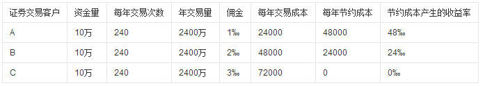 股票交易手續費怎么算