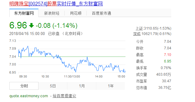 明牌珠寶股票走勢揭秘！