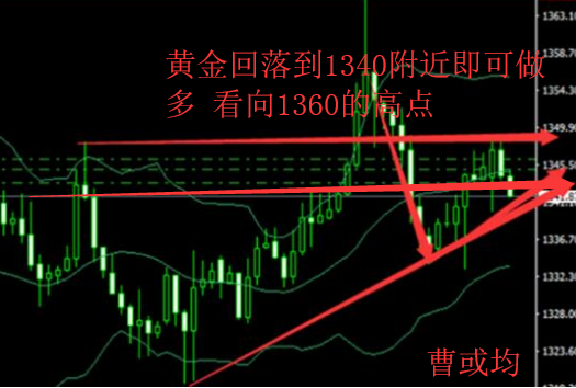 今日黃金走勢圖