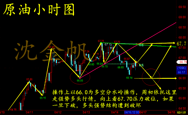 沈金帆：4.17敘利亞爭端引黃金區間震蕩，原油后市操作策略附黃金解套