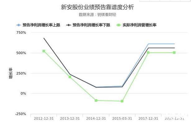 新安股份股票業績預告