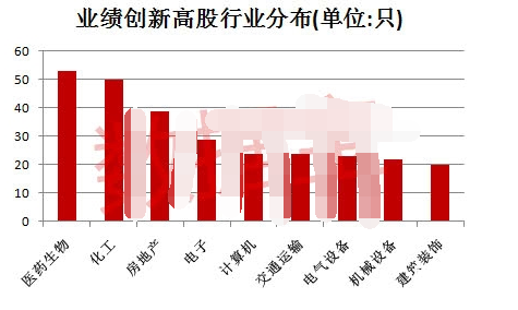 　488家上市公司2017年業(yè)績大爆發(fā)，47股估值水平降到10倍以下。