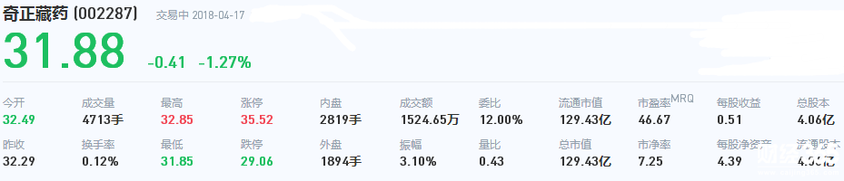 奇正藏藥股票
