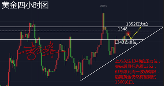 云峰財經：4.17黃金震蕩下行不破底，1342繼續看上行