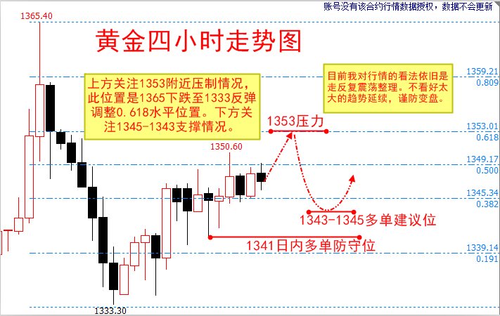  張荷彥：4.17午評黃金多頭似是受阻，歐盤該是如何操作