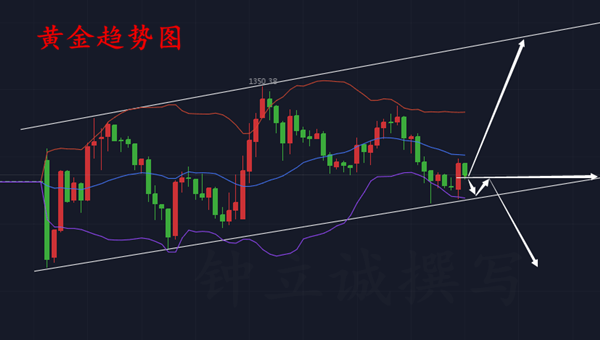 鐘立誠：4.17黃金多空搖擺不定 看此支撐攻守兼備