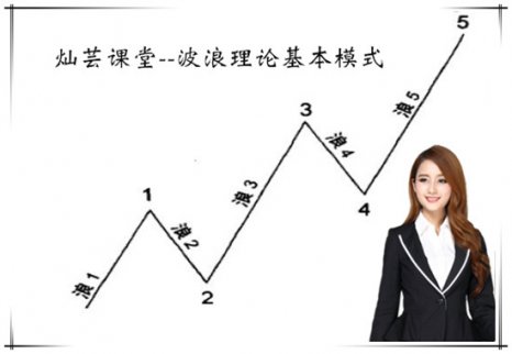 運用波浪理論實戰(zhàn)技巧，黃金投資盈利就是如此