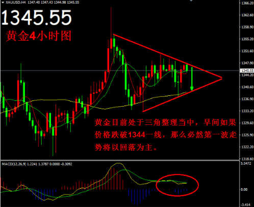 帛毅：4.18黃金震蕩看下行，日內高位進空單!