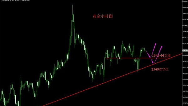 嘉月解盤：消息數據突降，黃金受助多頭才是王道！