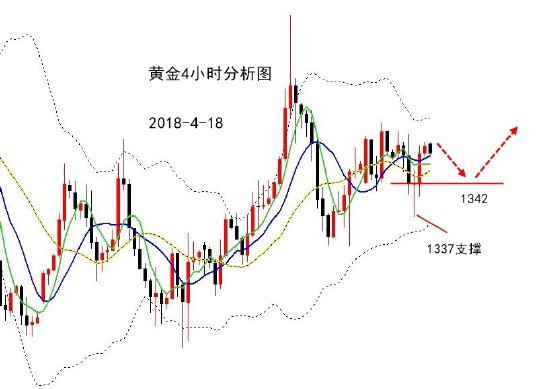 陸離解盤：黃金多空震蕩，關注1337逢低做多