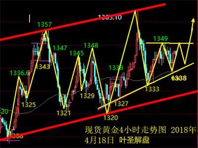 葉圣解盤：現貨黃金過夜多單1346平倉，倫敦金區間整理