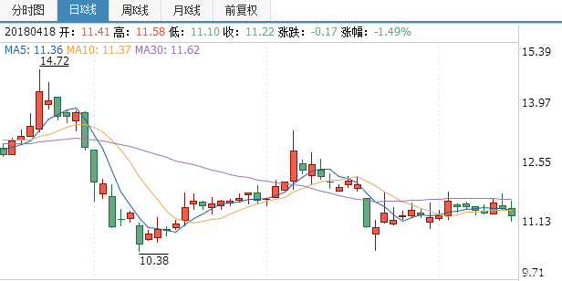 南京港股票行情走勢(shì)